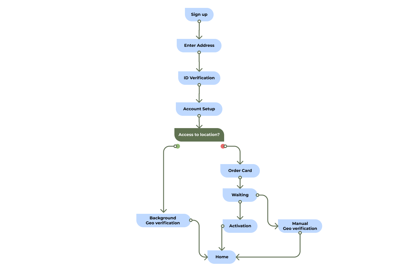 User Flow